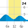 Grand Strand Airport ICW tide chart for Friday, January 24, 2025