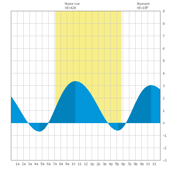Grand Strand Airport ICW tide chart for Friday, January 31, 2025