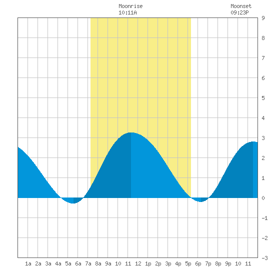 Grand Strand Airport ICW tide chart for Friday, January 3, 2025