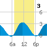 Grand Strand Airport ICW tide chart for Friday, January 3, 2025