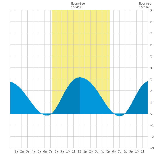 Grand Strand Airport ICW tide chart for Saturday, January 4, 2025