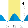Grand Strand Airport ICW tide chart for Saturday, January 4, 2025