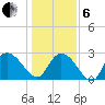 Grand Strand Airport ICW tide chart for Monday, January 6, 2025