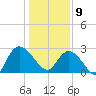 Grand Strand Airport ICW tide chart for Thursday, January 9, 2025