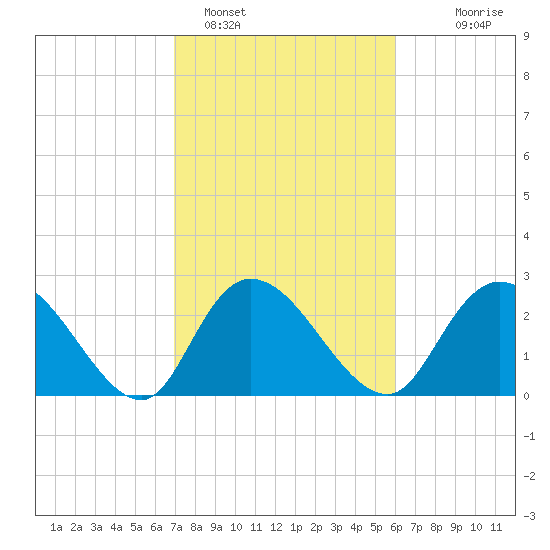 Grand Strand Airport ICW tide chart for Saturday, February 15, 2025