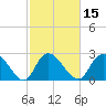 Grand Strand Airport ICW tide chart for Saturday, February 15, 2025