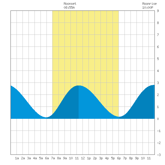 Grand Strand Airport ICW tide chart for Sunday, February 16, 2025