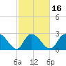 Grand Strand Airport ICW tide chart for Sunday, February 16, 2025