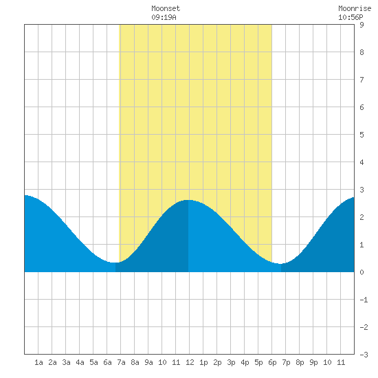 Grand Strand Airport ICW tide chart for Monday, February 17, 2025