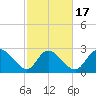 Grand Strand Airport ICW tide chart for Monday, February 17, 2025