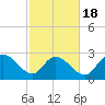 Grand Strand Airport ICW tide chart for Tuesday, February 18, 2025