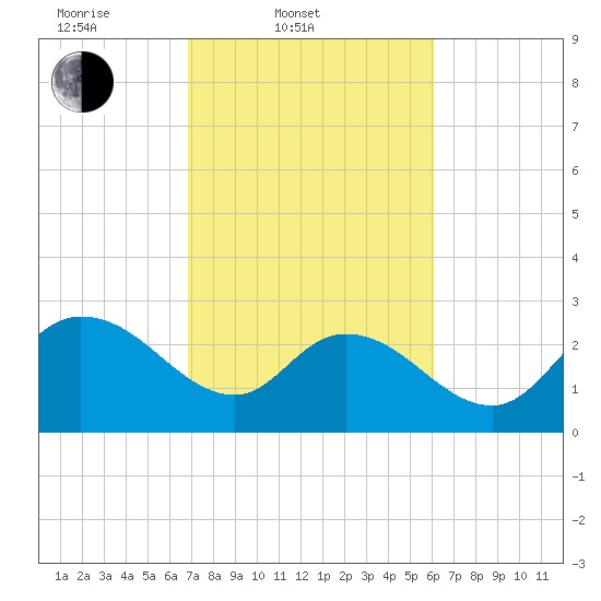 Grand Strand Airport ICW tide chart for Thursday, February 20, 2025