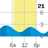 Grand Strand Airport ICW tide chart for Friday, February 21, 2025