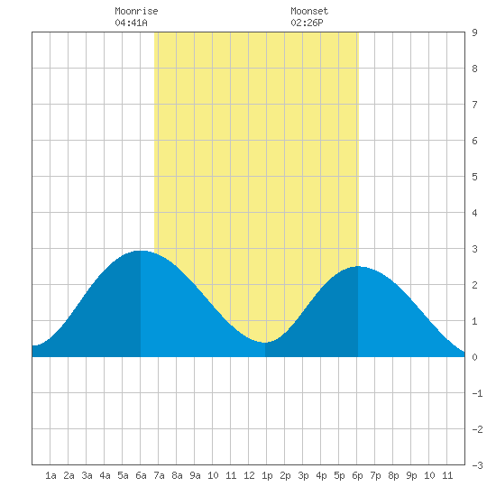Grand Strand Airport ICW tide chart for Monday, February 24, 2025