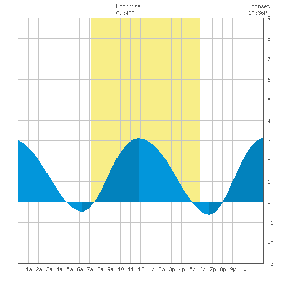 Grand Strand Airport ICW tide chart for Sunday, February 2, 2025