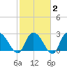Grand Strand Airport ICW tide chart for Sunday, February 2, 2025