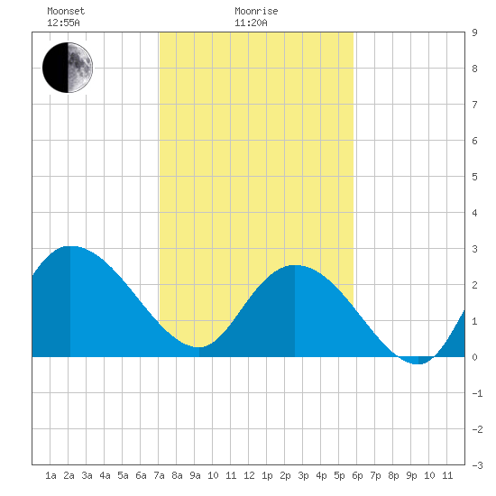 Grand Strand Airport ICW tide chart for Wednesday, February 5, 2025
