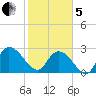 Grand Strand Airport ICW tide chart for Wednesday, February 5, 2025