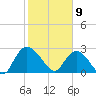 Grand Strand Airport ICW tide chart for Sunday, February 9, 2025