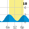 Grand Strand Airport ICW tide chart for Monday, March 10, 2025