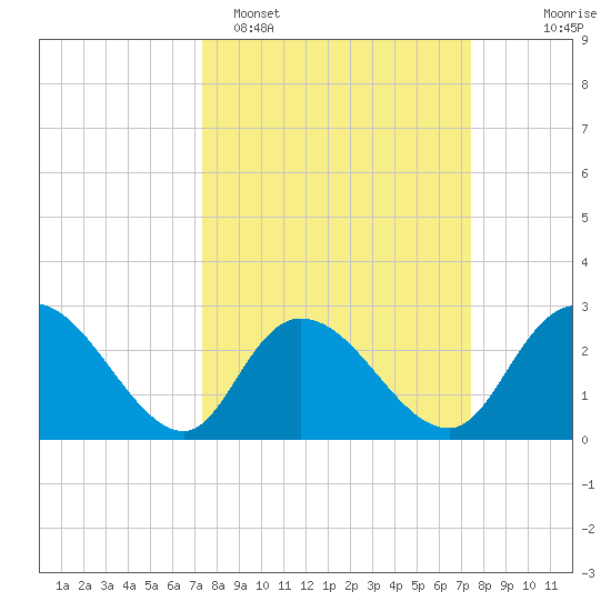 Grand Strand Airport ICW tide chart for Monday, March 17, 2025