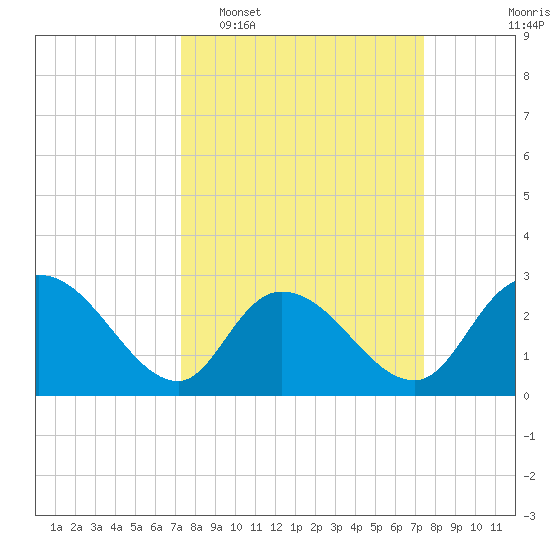 Grand Strand Airport ICW tide chart for Tuesday, March 18, 2025