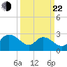 Grand Strand Airport ICW tide chart for Saturday, March 22, 2025