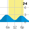 Grand Strand Airport ICW tide chart for Monday, March 24, 2025