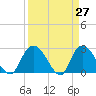 Grand Strand Airport ICW tide chart for Thursday, March 27, 2025