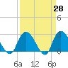 Grand Strand Airport ICW tide chart for Friday, March 28, 2025