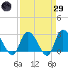 Grand Strand Airport ICW tide chart for Saturday, March 29, 2025