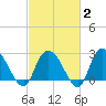 Grand Strand Airport ICW tide chart for Sunday, March 2, 2025