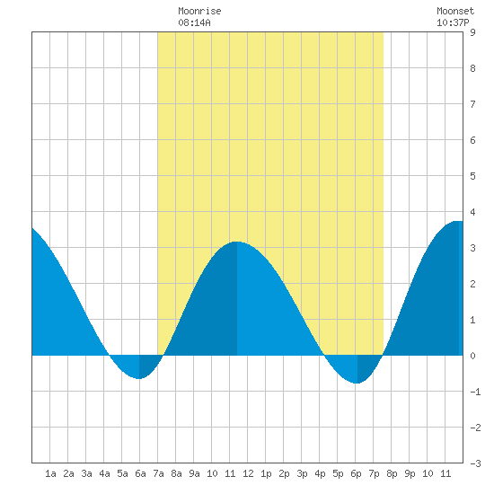 Grand Strand Airport ICW tide chart for Monday, March 31, 2025