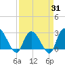 Grand Strand Airport ICW tide chart for Monday, March 31, 2025