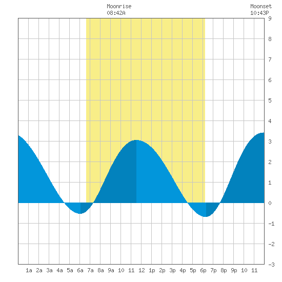 Grand Strand Airport ICW tide chart for Monday, March 3, 2025