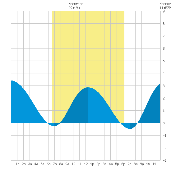 Grand Strand Airport ICW tide chart for Tuesday, March 4, 2025
