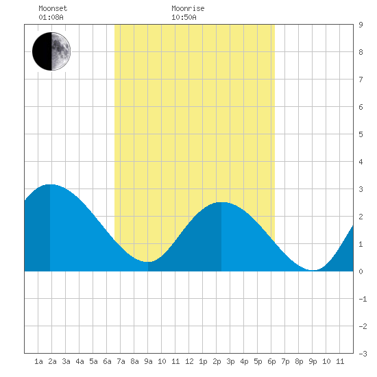 Grand Strand Airport ICW tide chart for Thursday, March 6, 2025