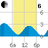 Grand Strand Airport ICW tide chart for Thursday, March 6, 2025