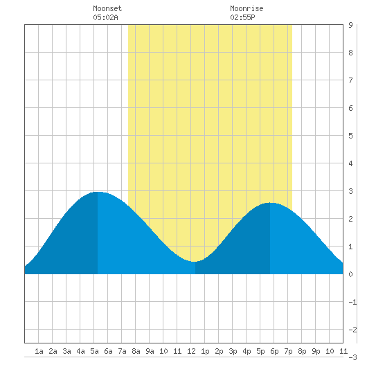 Grand Strand Airport ICW tide chart for Sunday, March 9, 2025