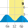 Grand Strand Airport ICW tide chart for Sunday, March 9, 2025