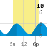 Grand Strand Airport ICW tide chart for Thursday, April 10, 2025