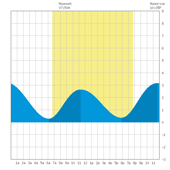 Grand Strand Airport ICW tide chart for Tuesday, April 15, 2025