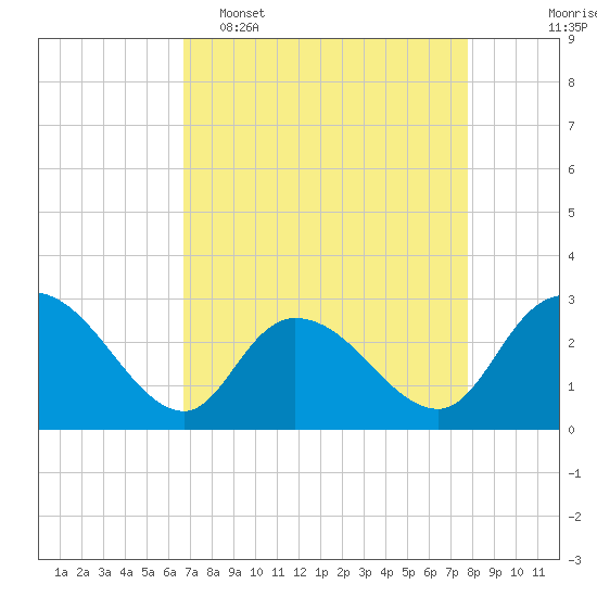 Grand Strand Airport ICW tide chart for Wednesday, April 16, 2025