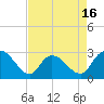 Grand Strand Airport ICW tide chart for Wednesday, April 16, 2025