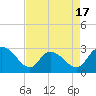 Grand Strand Airport ICW tide chart for Thursday, April 17, 2025