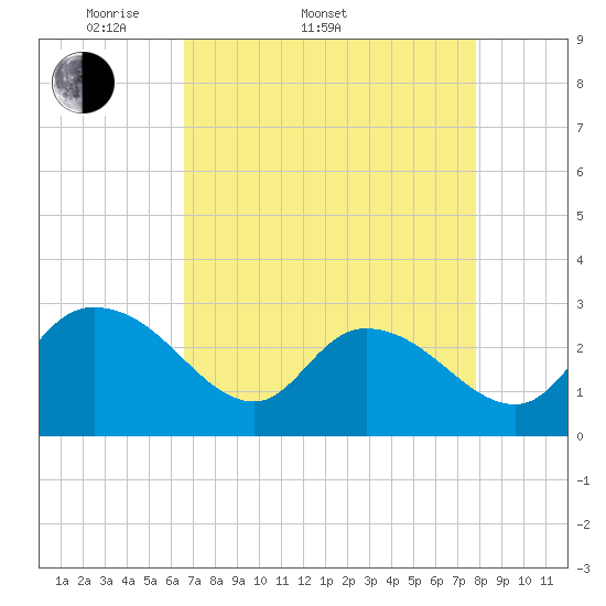 Grand Strand Airport ICW tide chart for Sunday, April 20, 2025