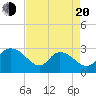 Grand Strand Airport ICW tide chart for Sunday, April 20, 2025