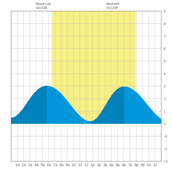 Grand Strand Airport ICW tide chart for Wednesday, April 23, 2025