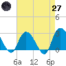 Grand Strand Airport ICW tide chart for Sunday, April 27, 2025