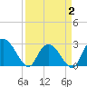 Grand Strand Airport ICW tide chart for Wednesday, April 2, 2025